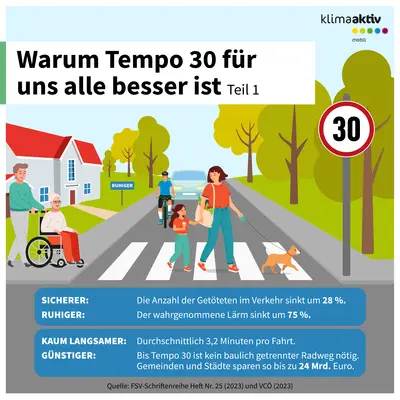 Die Infografik trägt den Titel „Warum Tempo 30 für uns alle besser ist – Teil 1“ und zeigt eine verkehrsberuhigte Straße mit einem Tempo-30-Schild, einem Zebrastreifen und mehreren Personen: eine Person schiebt einen Rollstuhl, eine andere geht mit einem Kind und einem Hund über den Zebrastreifen, im Hintergrund fährt ein Fahrradfahrer. Links und rechts der Straße stehen Häuser und Bäume, ein Schild mit der Aufschrift „Ruhiger“ ist sichtbar. Am unteren Rand sind vier Vorteile von Tempo 30 in blauen Kästen aufgeführt: „Sicherer: Die Anzahl der Getöteten im Verkehr sinkt um achtundzwanzig Prozent.“ „Ruhiger: Der wahrgenommene Lärm sinkt um fünfundsiebzig Prozent.“ „Kaum langsamer: Durchschnittlich drei Komma zwei Minuten pro Fahrt.“ „Günstiger: Bis Tempo 30 ist kein baulich getrennter Radweg nötig. Gemeinden und Städte sparen so bis zu vierundzwanzig Milliarden Euro.“