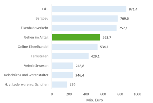 Wertschöpfung nach Definition 1