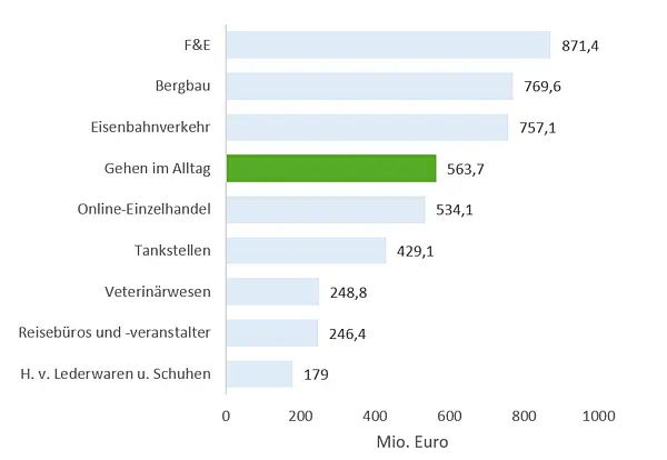 Wertschöpfung nach Definition 1