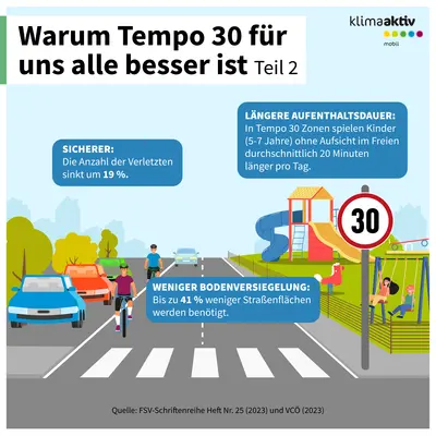 Die Infografik trägt den Titel „Warum Tempo 30 für uns alle besser ist – Teil 2“ und zeigt eine verkehrsberuhigte Straße mit einem Tempo-30-Schild, einem Zebrastreifen, Autos, und zwei Radfahrer. Rechts befindet sich ein Spielplatz mit Rutsche und Schaukel. Drei blaue Textfelder erläutern Vorteile von Tempo-30-Zonen: Erstens „Sicherer: Die Anzahl der Verletzten sinkt um neunzehn Prozent.“ Zweitens „Längere Aufenthaltsdauer: In Tempo-30-Zonen spielen Kinder im Alter von fünf bis sieben Jahren ohne Aufsicht im Freien durchschnittlich zwanzig Minuten länger pro Tag.“ Drittens „Weniger Bodenversiegelung: Bis zu einundvierzig Prozent weniger Straßenflächen werden benötigt.“