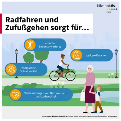 Die Grafik zeigt eine grüne Parklandschaft mit Wegen, Bäumen und Laternen. Im Vordergrund fährt eine Person mit Helm Fahrrad, daneben gehen eine ältere Frau und ein Kind spazieren. In farbigen Infoboxen sind gesundheitliche Vorteile von Radfahren und Zufußgehen dargestellt. Diese beinhalten eine erhöhte Lebenserwartung, verbesserte Schlafqualität, stärkere Knochen sowie Verbesserungen von Herz-Kreislauf-System und Stoffwechsel. Oben steht in großer Schrift der Titel „Radfahren und Zufußgehen sorgt für…“. Die Grafik ist Teil der Initiative „klimaaktiv mobil“. Unten befindet sich der Hinweis auf die Webseite „route.klimaaktivmobil.at“, wo weitere Informationen zu den gesundheitlichen Effekten von Alltagswegen abrufbar sind.