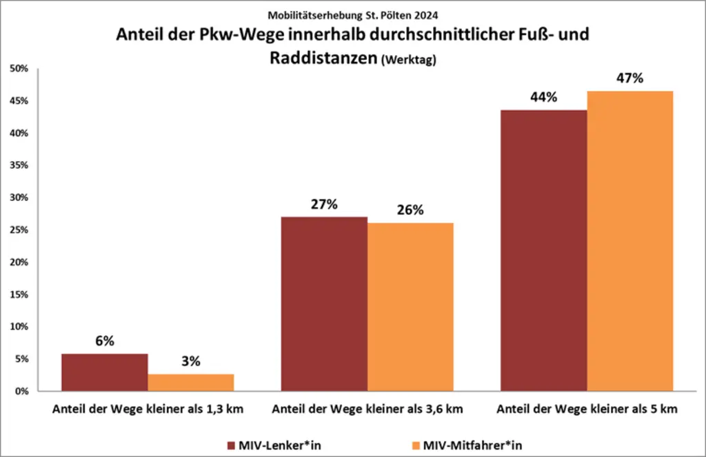 Verlagerungspotenzial in St. Pölten