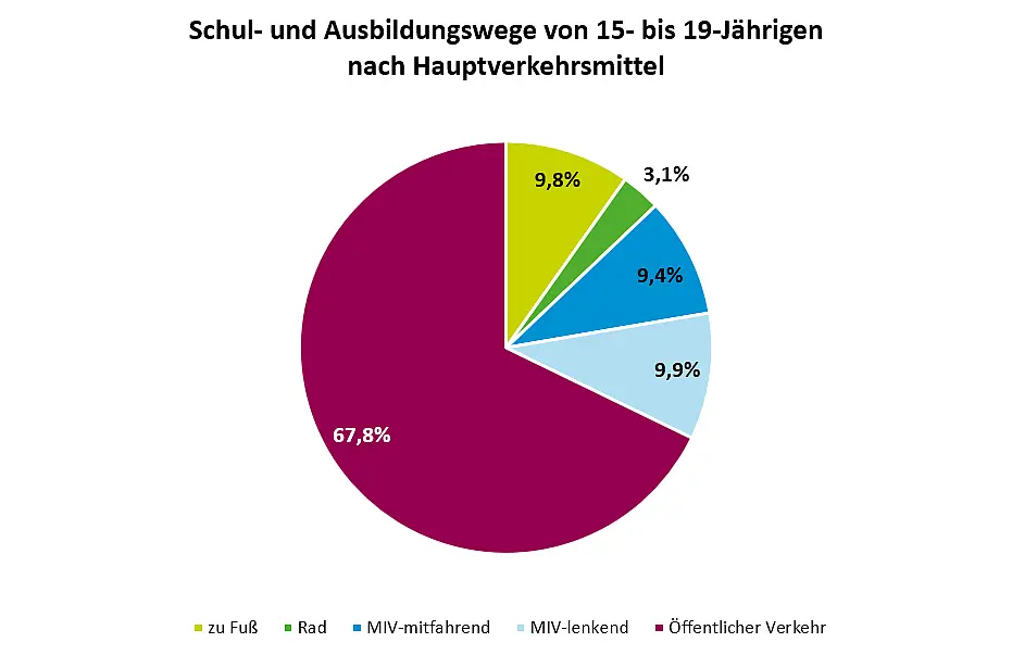 In der Altersklasse der 15- bis 19-Jährigen gewinnt der öffentliche Verkehr weiter an Relevanz: 68 % fahren mit Bus oder Bahn zur Bildungseinrichtung, 10% gehen zu Fuß und 20% fahren mit dem Auto – lenkend oder mitfahrend. 