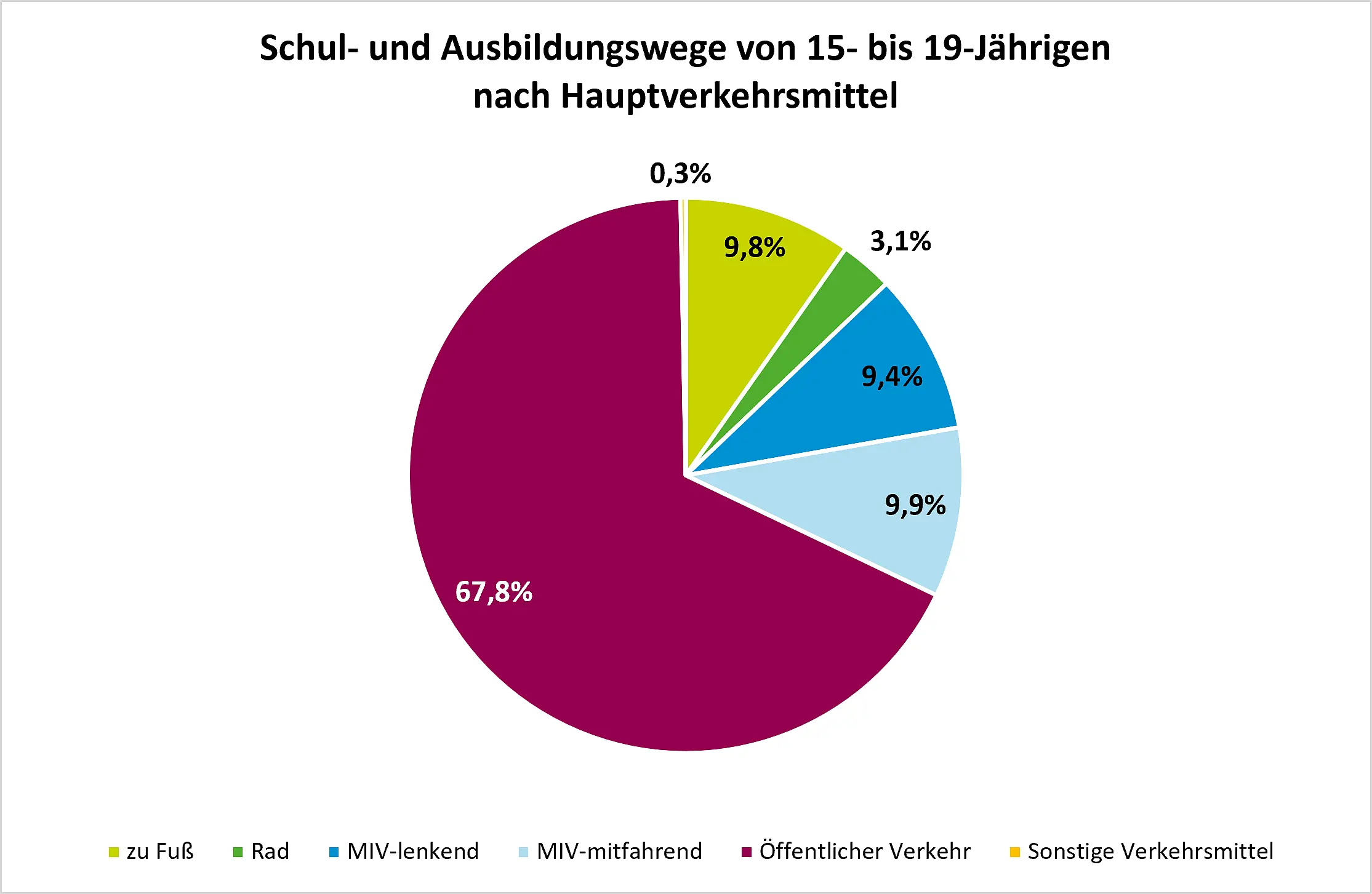 In der Altersklasse der 15- bis 19-Jährigen gewinnt der öffentliche Verkehr weiter an Relevanz: 68 % fahren mit Bus oder Bahn zur Bildungseinrichtung, 10% gehen zu Fuß und 20% fahren mit dem Auto – lenkend oder mitfahrend. 