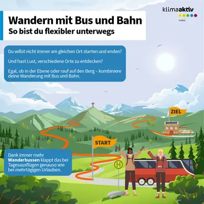 Die Infografik mit dem Titel „Wandern mit Bus und Bahn – So bist du flexibler unterwegs“ zeigt, wie sich Wanderungen mit öffentlichen Verkehrsmitteln kombinieren lassen. Sie erklärt, dass man nicht immer am gleichen Ort starten und enden muss und durch Bus und Bahn verschiedene Orte entdecken kann – egal ob in der Ebene oder auf dem Berg. Die Grafik veranschaulicht dies mit einer Berglandschaft, einem geschwungenen Wanderweg, der vom Startpunkt unten bis zum Ziel am Bahnhof führt. Am Startpunkt steht ein gelbes Schild mit der Aufschrift „Start“ neben einer Haltestelle und einem Bus, vor dem zwei Personen mit Wanderkleidung stehen. Der Zielpunkt ist mit einem gelben Schild „Ziel“ markiert, daneben ein Bahnhof und ein Zug. Blaue Textfelder geben Tipps, darunter: „Dank immer mehr Wanderbussen klappt das bei Tagesausflügen genauso wie bei mehrtägigen Urlauben.“ Die Farbgestaltung ist freundlich mit grünen Wiesen, Bergen und einem sonnigen Himmel.