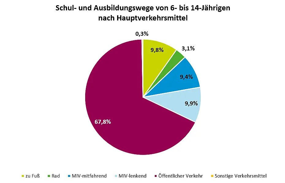 aut „Österreich unterwegs“ erfolgt in der Altersklasse 6 bis 14 Jahre 45 % der Wege mit öffentlichen Verkehrsmitteln, 27 % zu Fuß und 6 % mit dem Fahrrad. Damit werden über drei Viertel aller Schulwege nachhaltig zurückgelegt. Dennoch spielt auch der Pkw eine bedeutende Rolle: Rund 21 % der Wege werden als Pkw-Mitfahrende zurückgelegt.