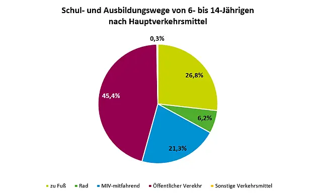 aut „Österreich unterwegs“ erfolgt in der Altersklasse 6 bis 14 Jahre 45 % der Wege mit öffentlichen Verkehrsmitteln, 27 % zu Fuß und 6 % mit dem Fahrrad. Damit werden über drei Viertel aller Schulwege nachhaltig zurückgelegt. Dennoch spielt auch der Pkw eine bedeutende Rolle: Rund 21 % der Wege werden als Pkw-Mitfahrende zurückgelegt.