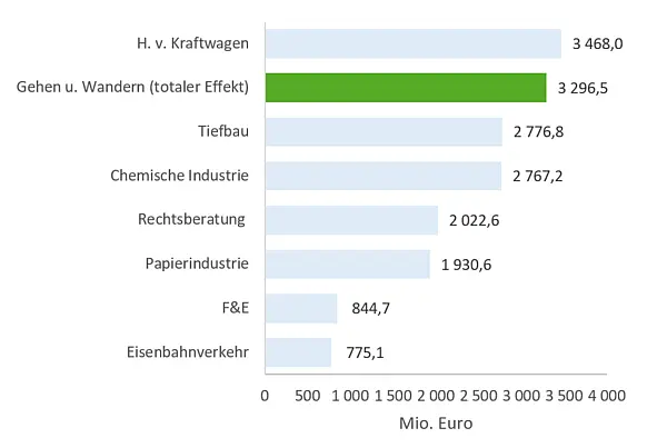 Wertschöpfung nach Definition 2
