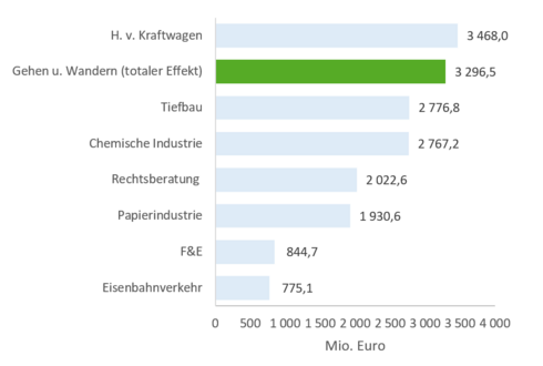 Wertschöpfung nach Definition 2