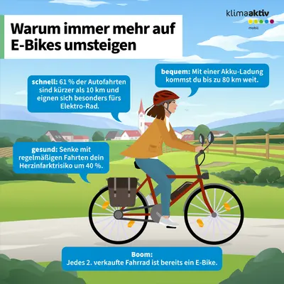 Die Infografik trägt den Titel „Warum immer mehr auf E-Bikes umsteigen“ und zeigt eine Person auf einem roten E-Bike mit Gepäckträger, die auf einem Weg durch eine ländliche Landschaft fährt. Mehrere blaue Textfelder nennen Vorteile von E-Bikes: „schnell: Einundsechzig Prozent der Autofahrten sind kürzer als zehn Kilometer und eignen sich besonders fürs Elektro-Rad.“ „bequem: Mit einer Akku-Ladung kommst du bis zu achtzig Kilometer weit.“ „gesund: Senke mit regelmäßigen Fahrten dein Herzinfarktrisiko um vierzig Prozent.“ Unten steht „Boom: Jedes zweite verkaufte Fahrrad ist bereits ein E-Bike.“