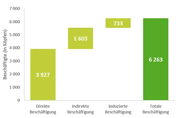Totale Beschäftigung nach Definition 1: 6263, davon direkte Beschäftigung 3927